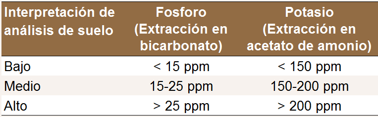 Interpretacin de
                      anlisis de suelo