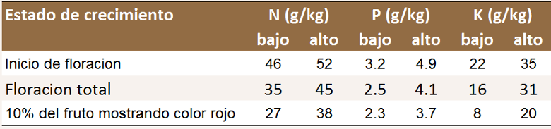 Critical nutrient
                levels in tomato leaves
