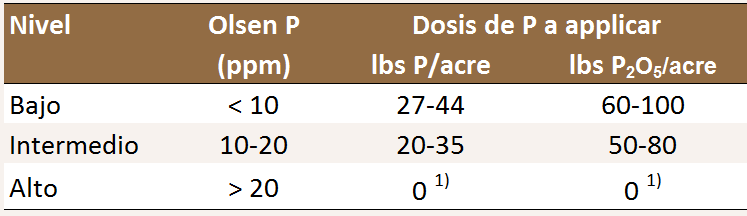 Interpretation of
                      soil test P levels